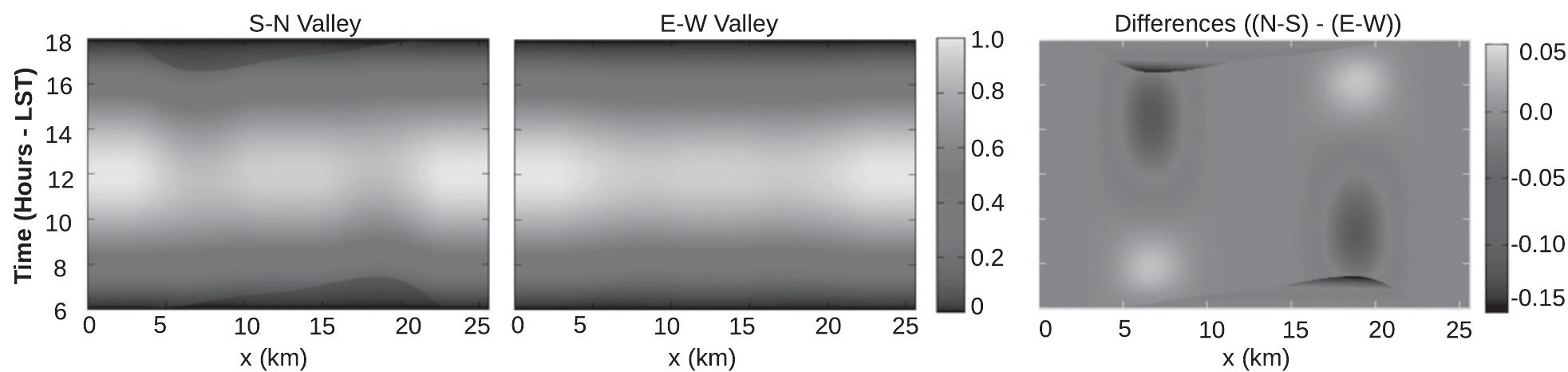 FIG. 1. Dimensionless factor K(x, t) that determines the shape of the diurnal cycle of surface heating depending on the orientation of the valleys and the accompanying topographic effects on solar radiation in the (left) S-N and (center) E—W valleys, and (right) differences of K(x, t) between both valleys. 