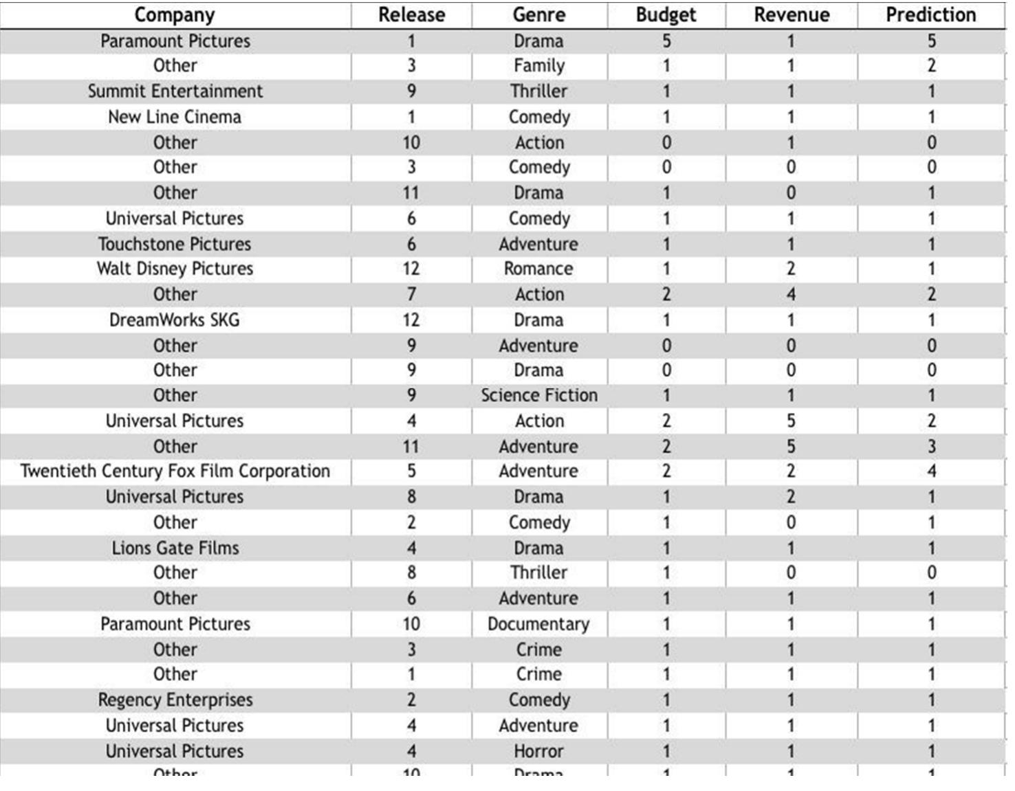 A Sample of Movie Information Vs. Our Predicted Revenue Brackets.  TABLE II  Figure 4 : The difference between training and test data. 