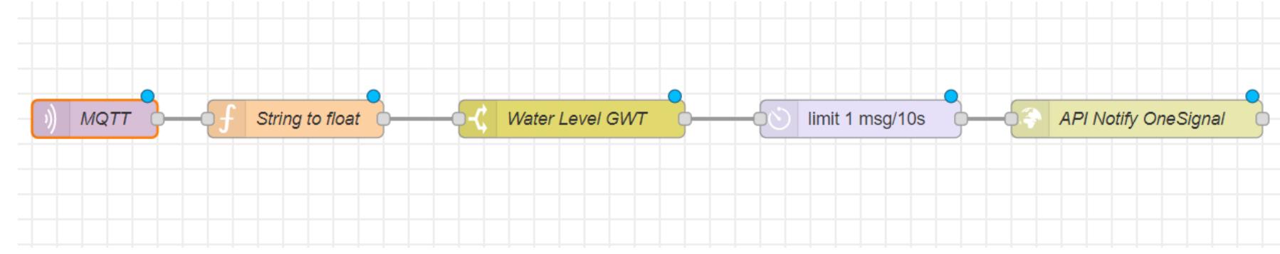 We simulate notifications with the upper and lower limits of the water level. In our setting the water level is less than 93%. we mark it as a water shortage condition. For water levels above 98%, we mark it as full. Figure 11 is a graph on the dashboard showing when the water level is less than 93%. It detects that the water level is less than 93% at 1:21 pm and automatically turns the water pump on. And Figure 10. shows that the water level is over 98% at 2:31 p.m. and automatically turns the water pump off.  Figure 12. Node Red Flow Visualization for Sending Notifications on Mobile Apps with NodeJs API 