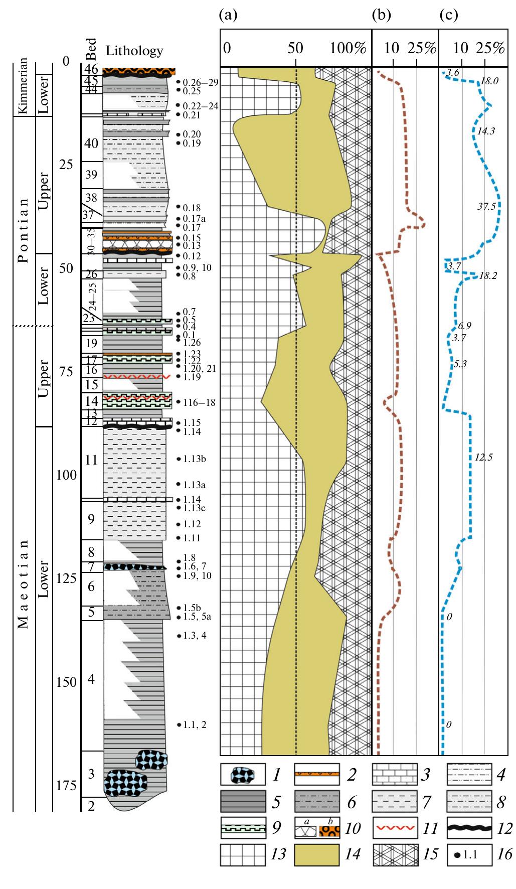 Fig. 27. Mineral composition of Upper Miocene and Lower Pliocene clays of the Taman section: (a—c) content of components in %: (a) clayey minerals, (b) clastic impu- rity, (c) carbonate minerals. Designations: (/) bryozoan limestones, (2) detrital limestone with Congeria subrhom- boidea, (3) carbonate rocks, (4—8) clays: (4) sandy, (5) slightly diatomaceous, (6) silty, (7) slightly calcareous, (8) calcareous and silty; (9) diatomite, (/0) clayey breccia (a) and iron ore (b), (//) volcanic ash, (12) eroded bound- ary, (73—15) clayey minerals: (/3) illite, (74) smectite and mixed layer minerals, (/5) kaolinite and chlorite; (16) sample number. 