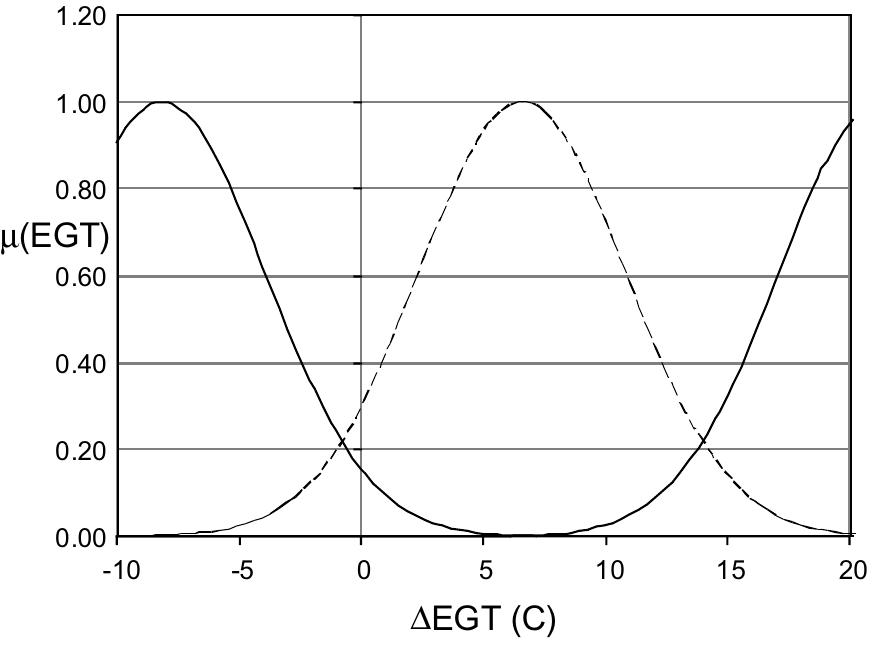 Fig. 4. Discretization of universe of exhaust gas temperature using three fuzzy sets.  descretization. In Fig. 7, the optimal level of discretization with six fuzzy sets i: achieved. 