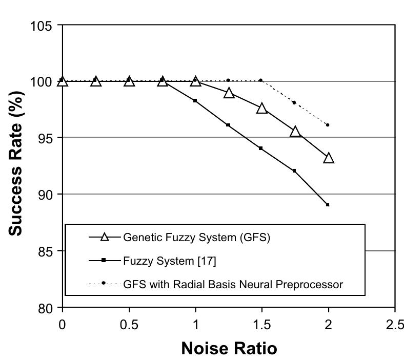 Fig. 8. Success rate in fault isolation with increasing noise levels in data. 