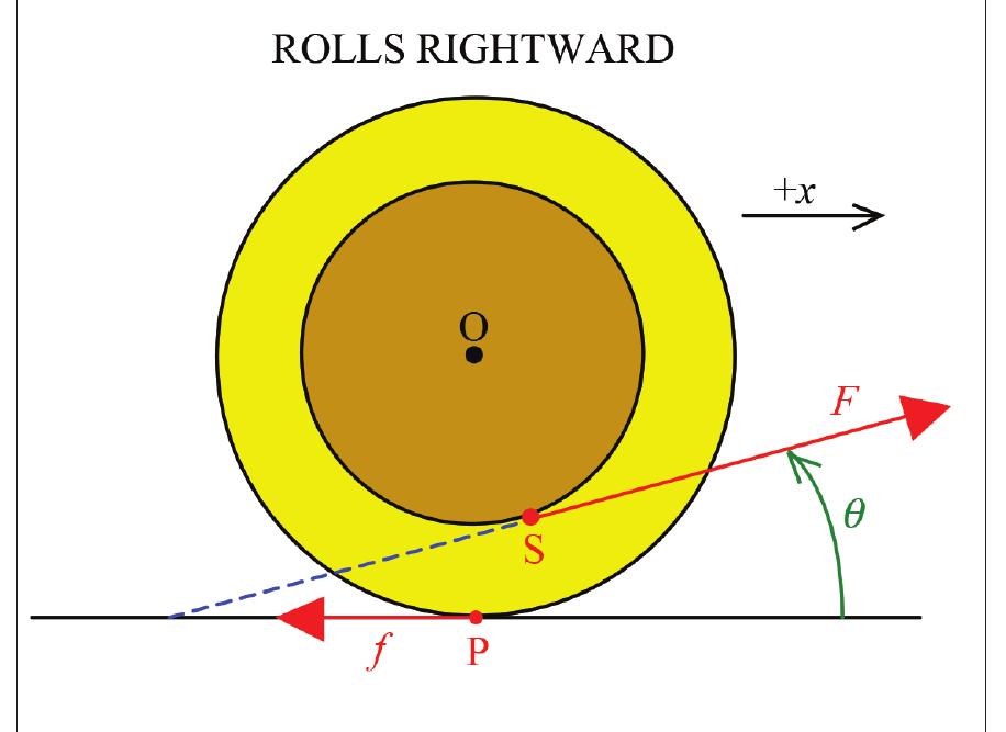 Fig. 3. Spool pulled with force F directed at any small angle in the range 0° < 6 < 6¢. The static friction f causes  the spool to rotate clockwise around O. 