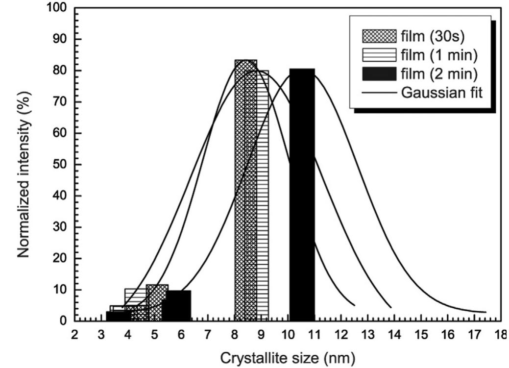 Fig. 4. Size distribution histograms and Gaussian fitting curves of Cu2O nanocrystallites. 