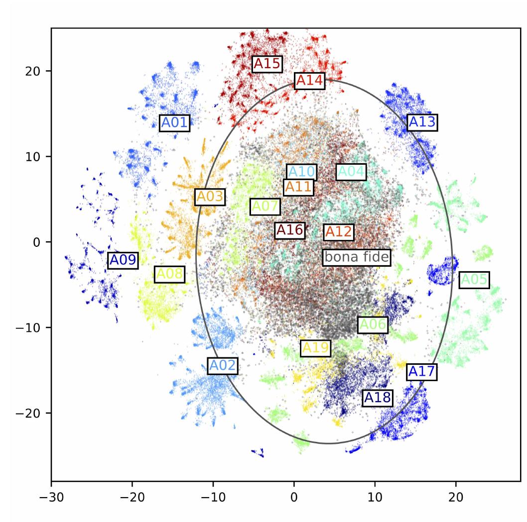 Figure 3: Visualization of bona fide and spoofed speech data of ASVspoof 2019 LA subset. Black circle denotes range of bona fide data within mean +3 standard deviation. 
