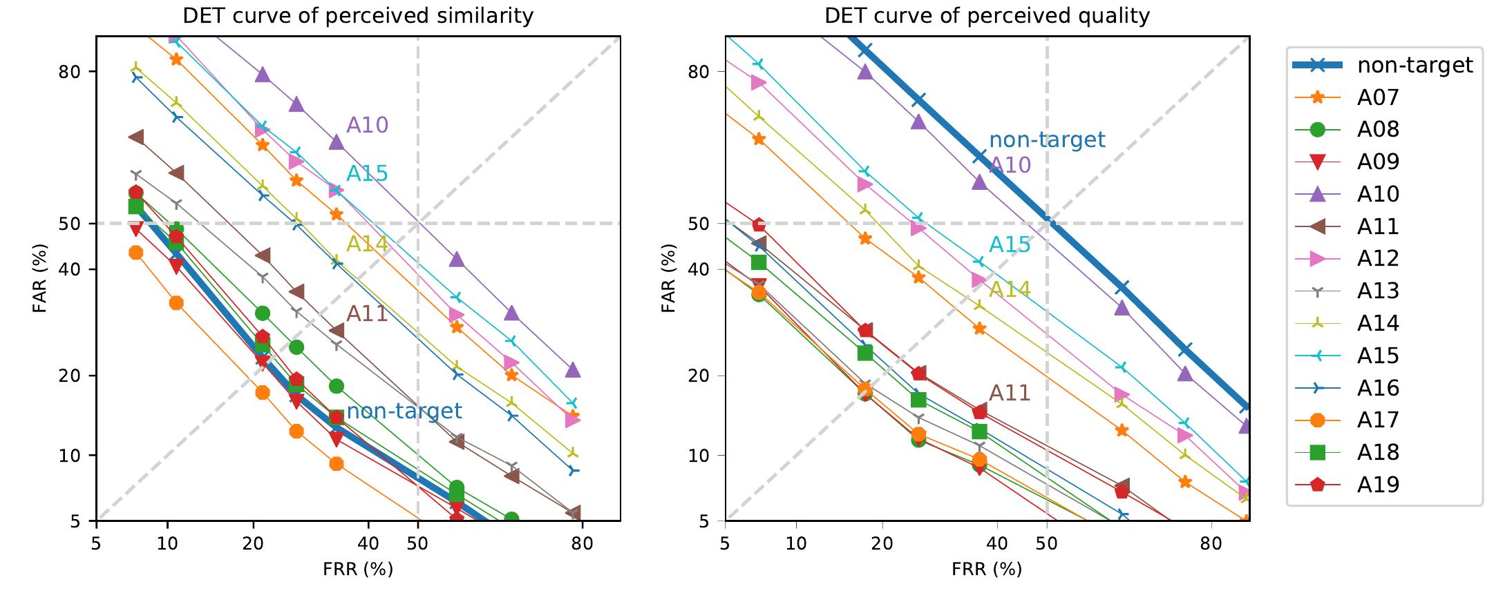 Figure 15: DET curves based on human assessment of similarity to target speakers (left) and speech quality (right) 