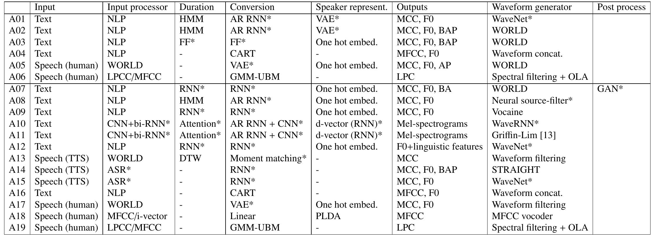 Table 1: Summary of LA spoofing systems. * indicates neural networks. For abbreviations in this table, please refer to Section 3. Note that A04 and A16 use same waveform concatenation TTS algorithm, and A06 and A19 use same VC algorithm. 