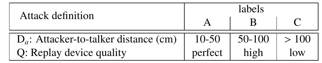 Table 3: Replay attack is defined as duple (Dz,Q), each element of which takes one value in set (A,B,C) as a categorical value.  Table 4: Definition of replay device quality (Q). OB refers to occupied band- width, minF is lower bound of the OB, LNLR is linear-to-non-linear power ratio. 