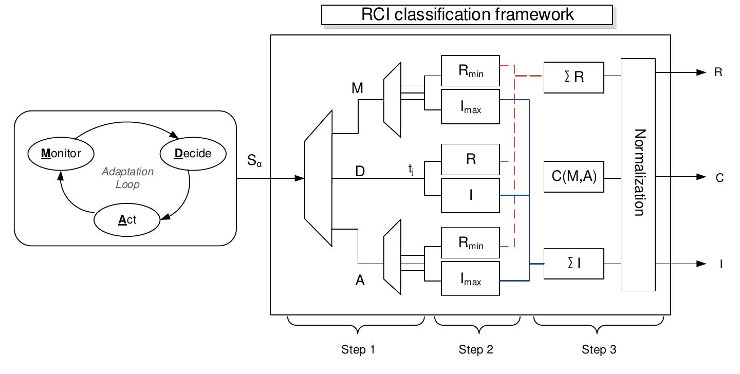 Fig. 1.8 A step-by-step classification process 