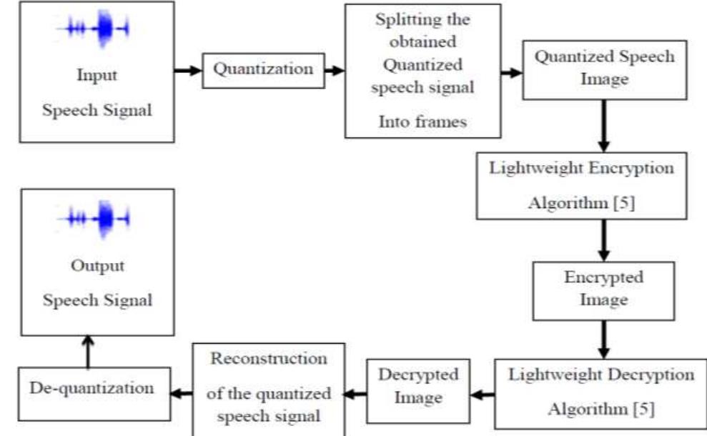 oc. of the Sixth International Conference on Advances in Computing, Electronics and Communication - ACEC 201 Copyright © Institute of Research Engineers and Doctors. All rights reserved. ISBN: 978-1-63248-138-2 doi: 10.15224/ 978-1-63248-138-2-01  -Image Entropy: The encryption algorithm adds _ extra information to the data so that mak it difficult for the intruder to differentiate between the original information and the one added by the algorithm. The information amount is measured in terms of entropy, consequently it can be said that higher the entropy better is the security algorithm performance. For  measuring the entropy (4) for an image, equation (1) is applied on the intensity (J) values and P(J,) is the intensity value probability J;. 
