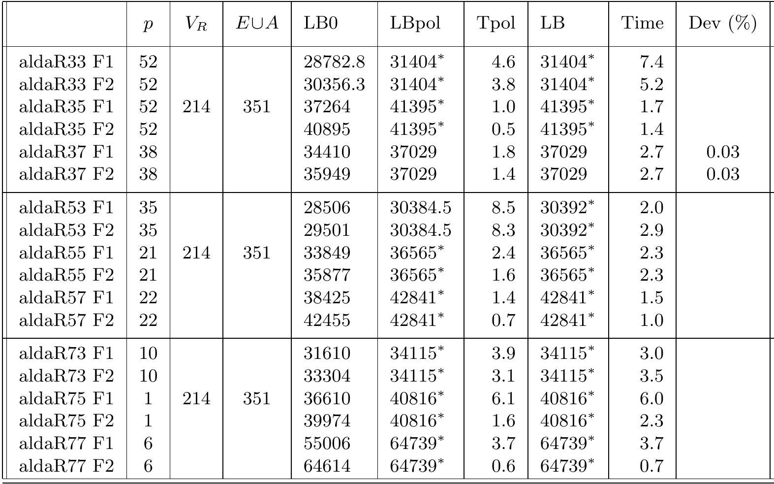 Table 6: MRPP instances from Aldaya graph 