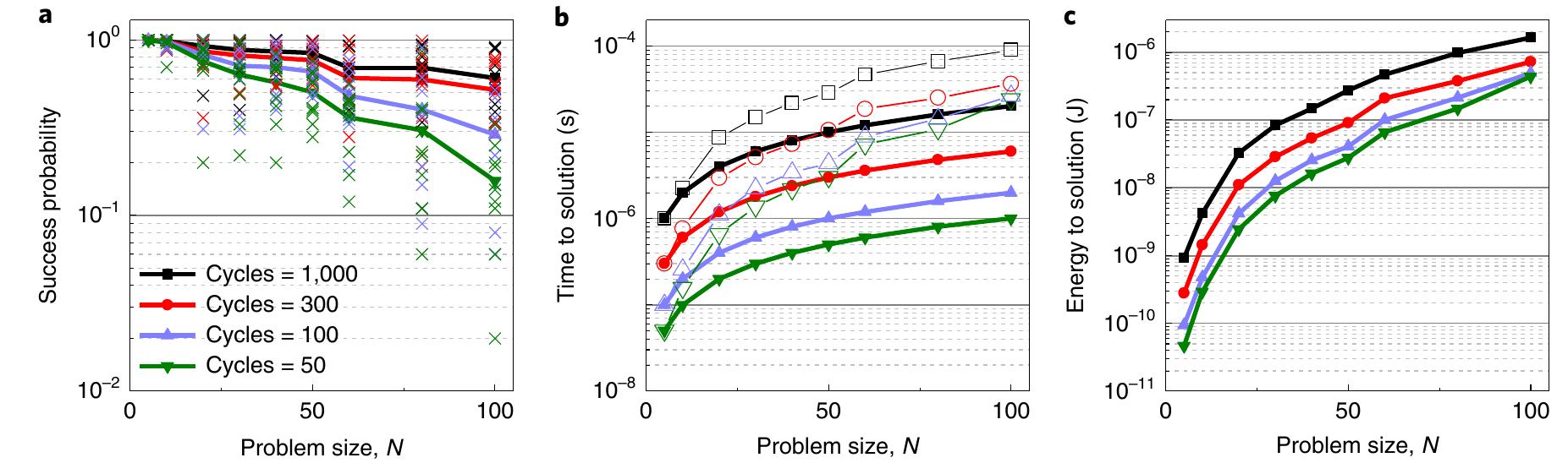 Fig. 6 | Simulations of the mem-HNN solving dense instances of the max-cut problem with varying graph sizes. a, Probability of reaching the globally optimal solution versus problem size. For each problem size, ten separate graph instances are computed and the total number of cycles used is varied from 50 to 1,000. b, The time to solution with 99% probability of success. Memristor crossbars can either be utilized in sequential runs, operating multiple times with differing starting states to ensure 99% success (open symbols). Or, multiple crossbars can run in parallel (filled symbols) at the cost of larger area. ¢, The energy required to reach 99% optimal solutions is computed as a function of problem size. Larger problems require larger memristo crossbars, more peripheral circuitry, and also more parallel crossbars to ensure a 99% success probability is attained. 