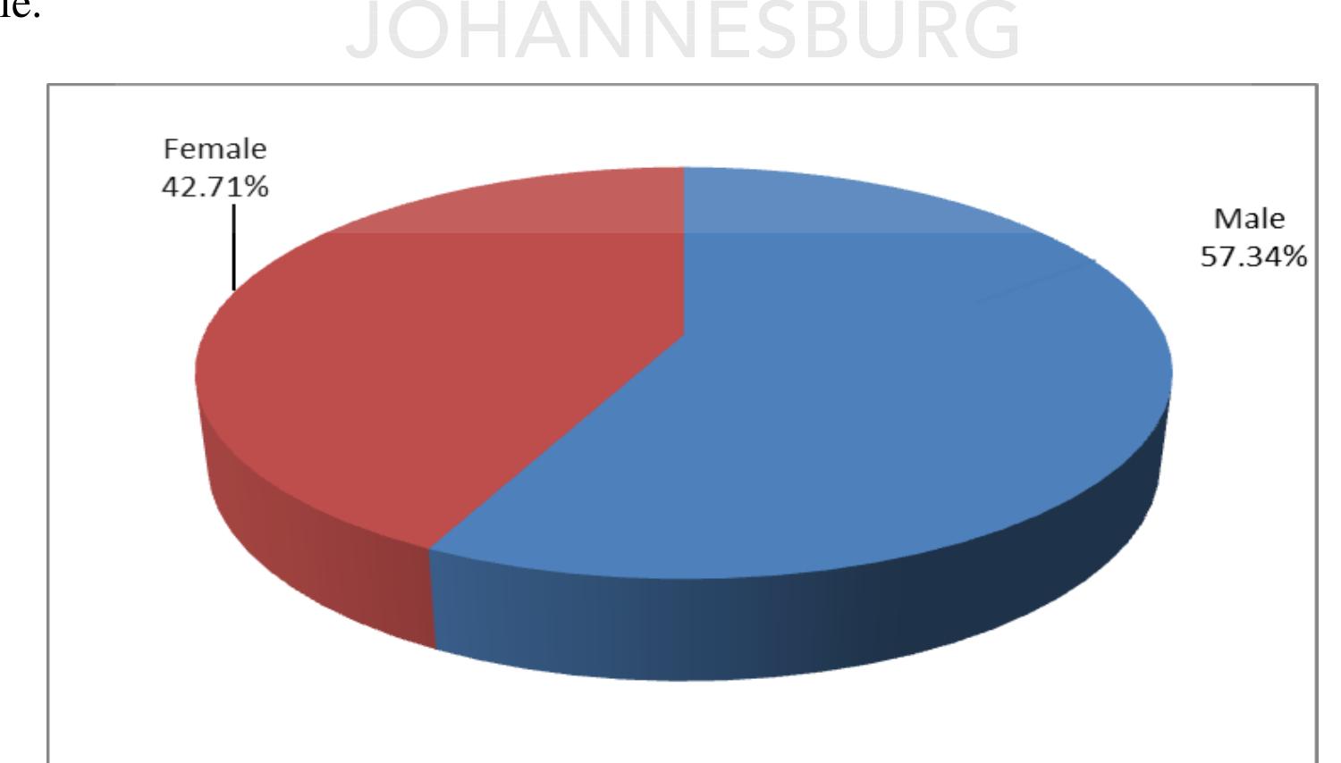Figure 6.1. shows that 57.34% of the respondents were male, and 42.71% of the respondents  6.1.1. SECTION A: BACKGROUND INFORMATION OF RESPONDENTS 
