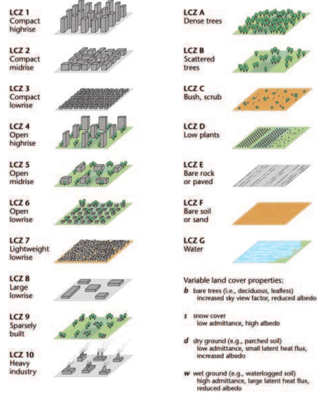 Figure 5.6 Local climate zone type. Admittance, or thermal admittance, is a measure of a material’s ability to absorb heat from, and release it to, a space over time. Albedo is the proportion of the incident light or radiation that is reflected by a  surface back into space.  For example, Stewart and Oke (2012) have developed a simple scheme that classifies urban neighborhoods mainly by form into local climate zones (LCZ) (see Figure 5.6). Each LCZ is char- acterized by typical building heights, street widths, vegetative cover, and paved area. Not surprisingly, the most intense local climate impacts are found where building density is greatest, streets are narrowest, and there is little vegetation (e.g., compact high-rises or dense slums). In many of these areas, the population is highly vulnerable due to poverty or age (see Chapter 6, Equity and Environmental Justice). Cities comprise many LCZ types that occupy varying proportions of the urbanized landscape. This  