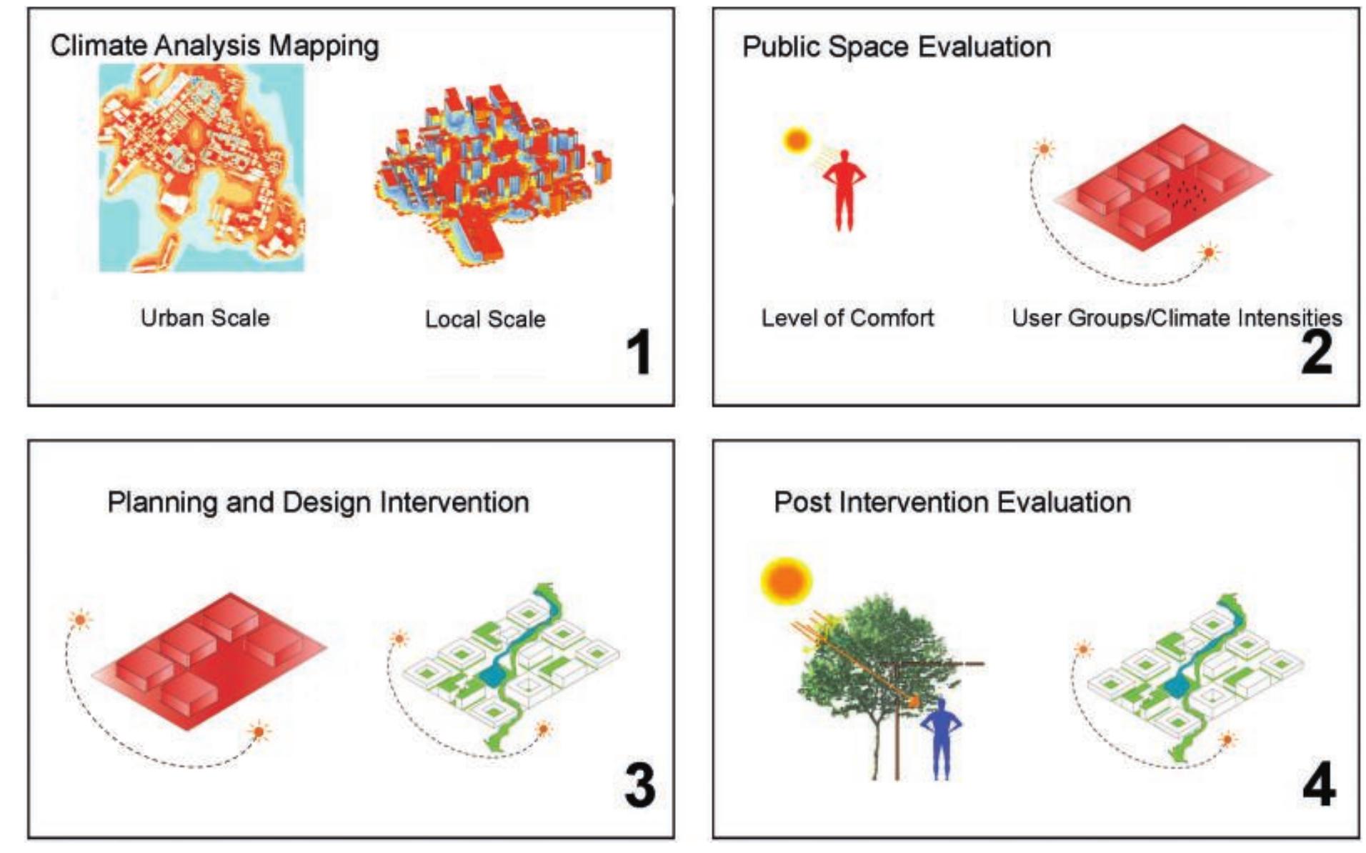Figure 5.14 Urban climate planning and design process. 
