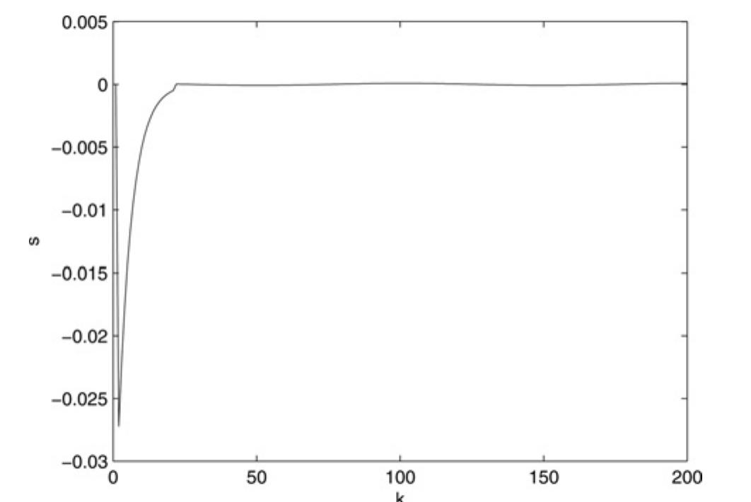 Figure 7 Sliding variable with inaccurate assumption of initial condition  Conclusion 