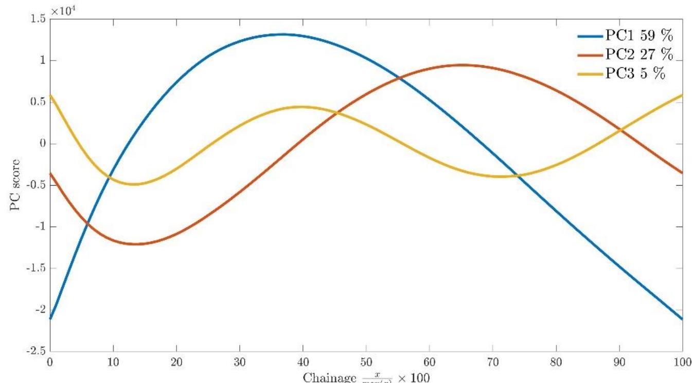 Figure 8. Cross-shore eigenvectors for the first three PCs. The percentage shown in the legend indicates the percentage of variability explained by each PC. 