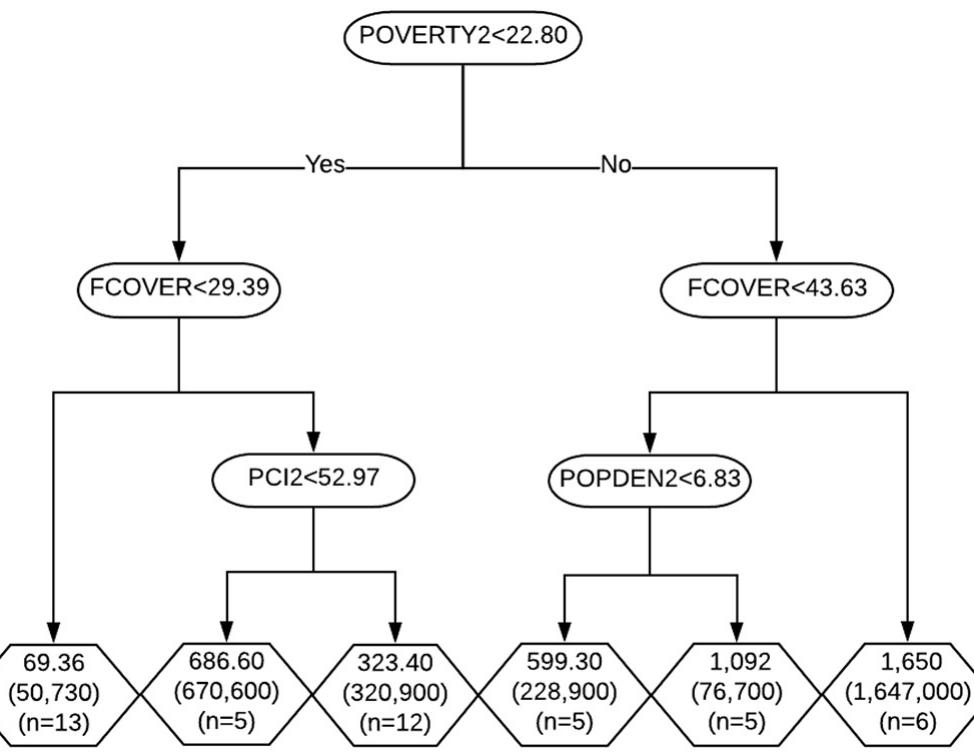 Fig. 7. Regression tree derived from forest cover, economic, and governance variables for provinces in the study. The hexagons are terminal nodes with mean forest loss and forest degradation (ha) and deviance in parentheses. POVERTY2: the average poverty rate for 2006-2010; FCOVER: the percentage of forest cover in 2000; PCI2: average points of 100- point scale for 2006-2010; POPDEN2: the percentage of the change in population density for 2000-2010. 