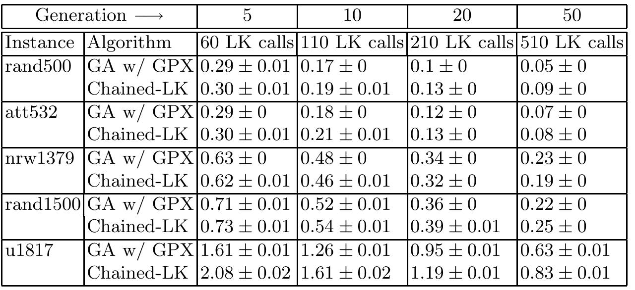Table 2. Average percentage of the cost of the minimum tour found above the globally optimal cost averaged over 500 experiments using Chained LK and the Hybrid GA. 