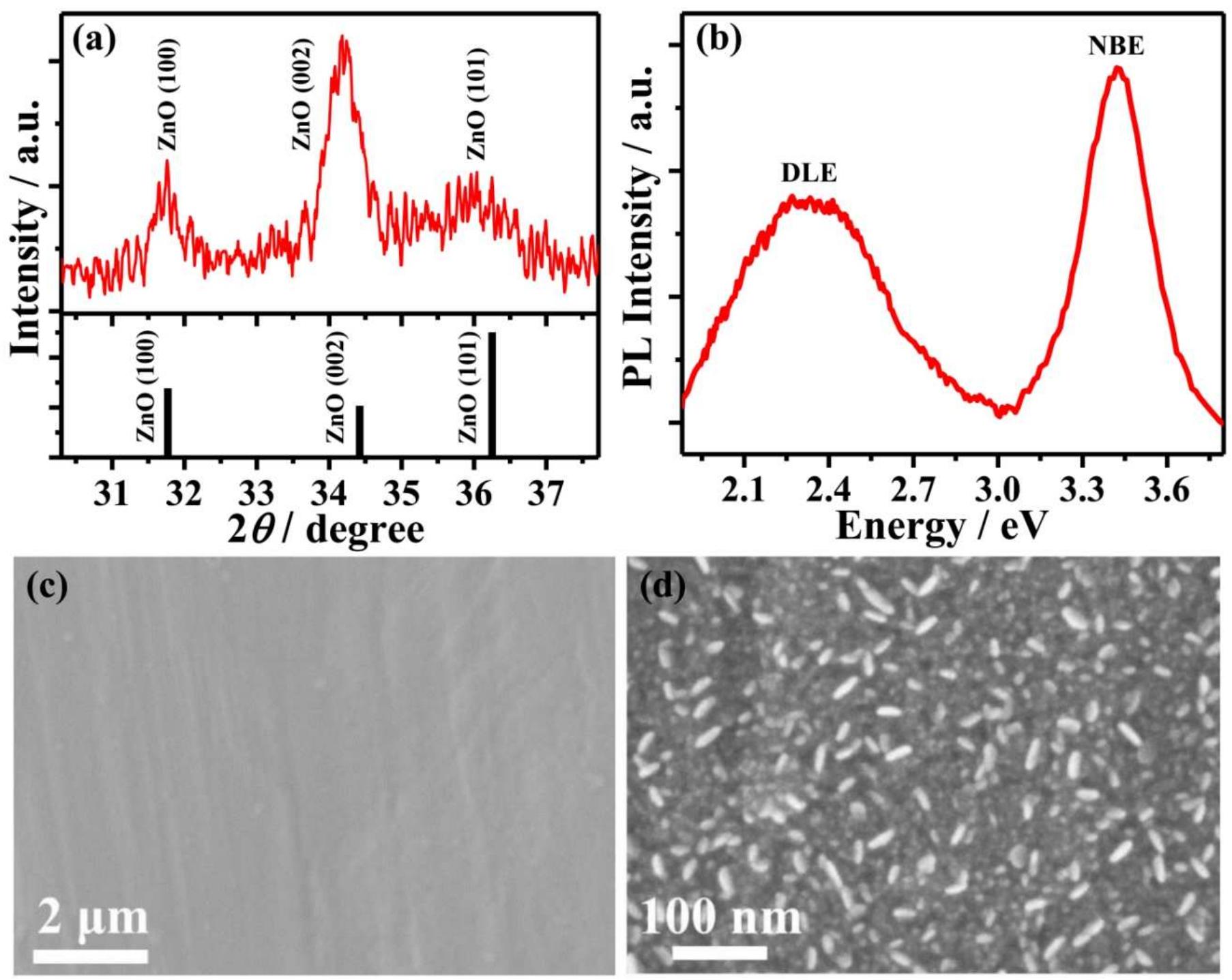 Figure 1. Characterization of pristine ZnO-ALD-E: (a) X-ray diffraction pattern; (b) Room temperature photoluminescence (PL) spectra, indicating sharp near band edge (NBE) and broad deep level (DLE) emissions; (c) and (d) FESEM image of ZnO-ALD-E in two different magnifications. 