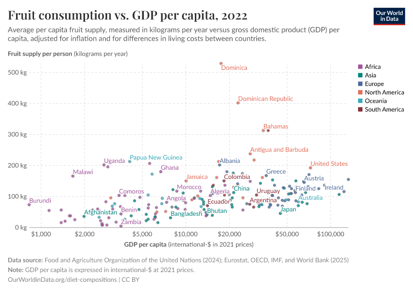 A thumbnail of the "Fruit consumption vs. GDP per capita" chart
